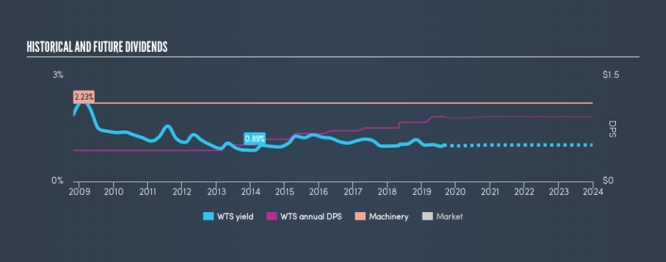 NYSE:WTS Historical Dividend Yield, August 24th 2019