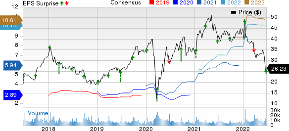 KB Home Price, Consensus and EPS Surprise