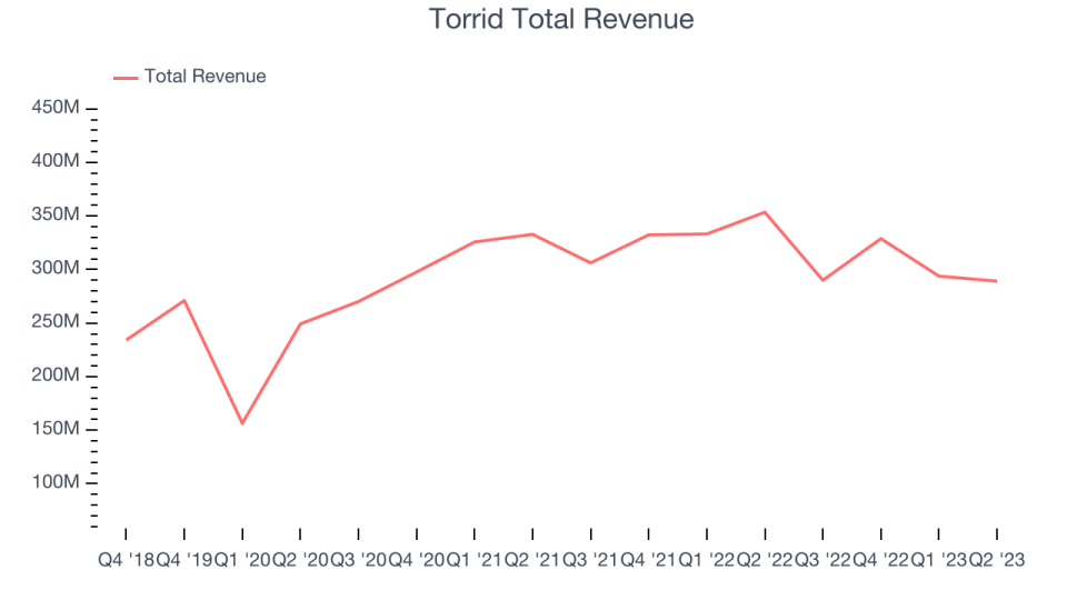 Torrid Total Revenue