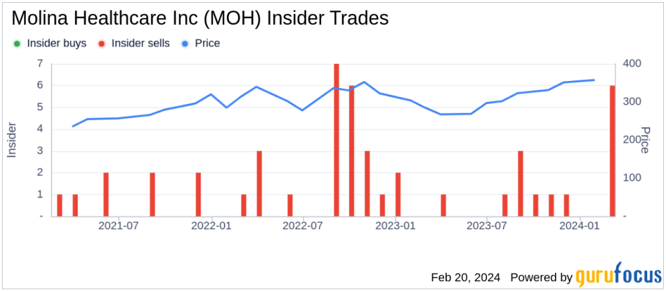 Director Richard Schapiro Sells 1,000 Shares of Molina Healthcare Inc (MOH)