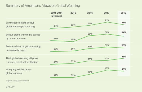 A chart from Gallup shows the overall upward trend in public understanding of climate change. (Photo: Gallup)