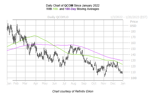 แผนภูมิ QCOM ธันวาคม 302022