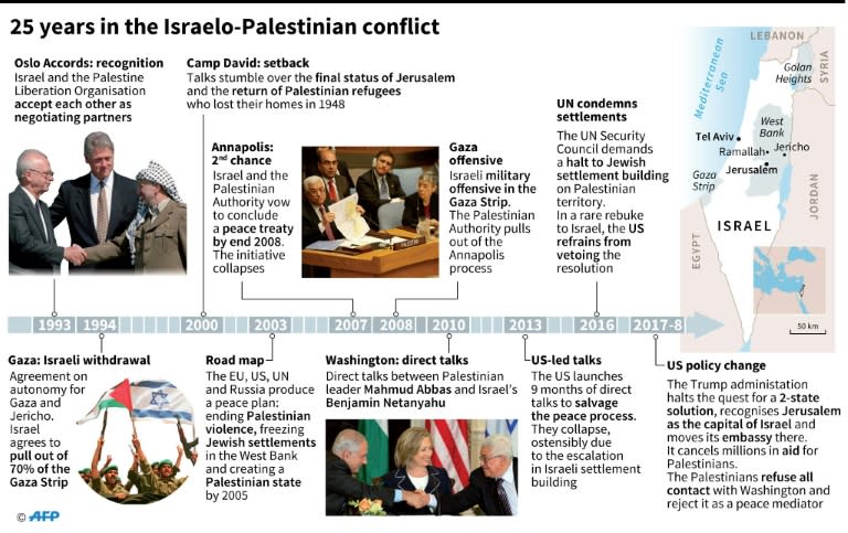 Chronology of peace efforts between Israel and the Palestinians since 1993