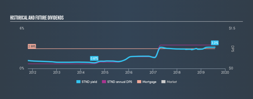 NasdaqCM:STND Historical Dividend Yield, July 29th 2019