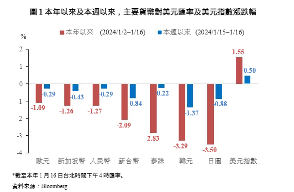 本周主要貨幣對美元走勢。圖/央行提供