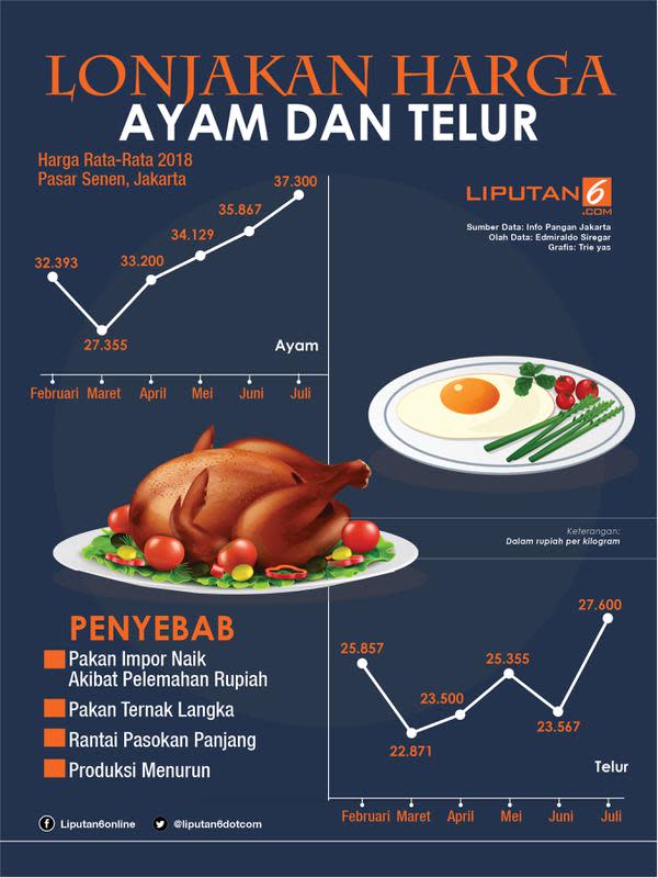 Infografis harga telur dan ayam naik (Liputan6.com/Triyasni)