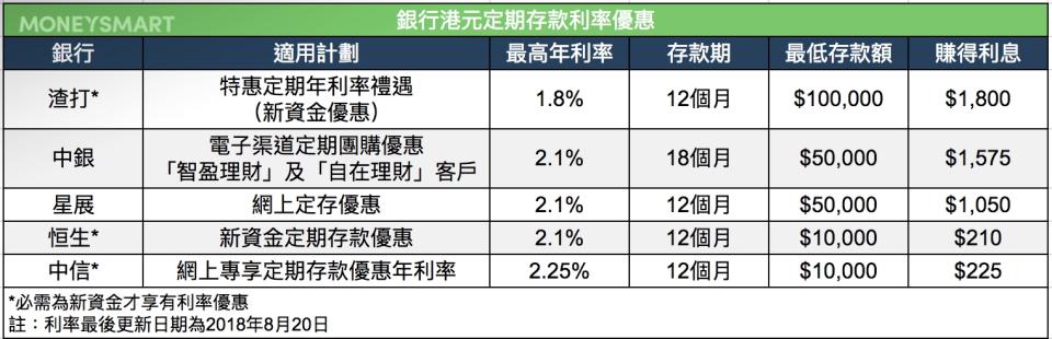 港元定期存款