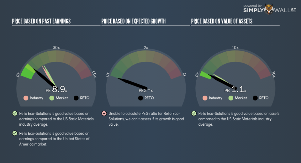 NasdaqCM:RETO PE PEG Gauge November 22nd 18