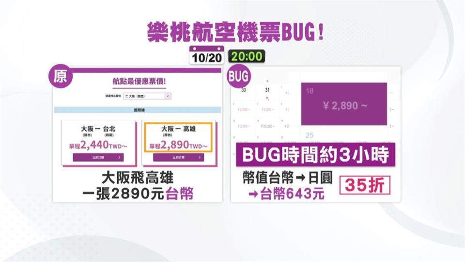 樂桃航空「日幣標成台幣」　大阪－高雄機票不到650元