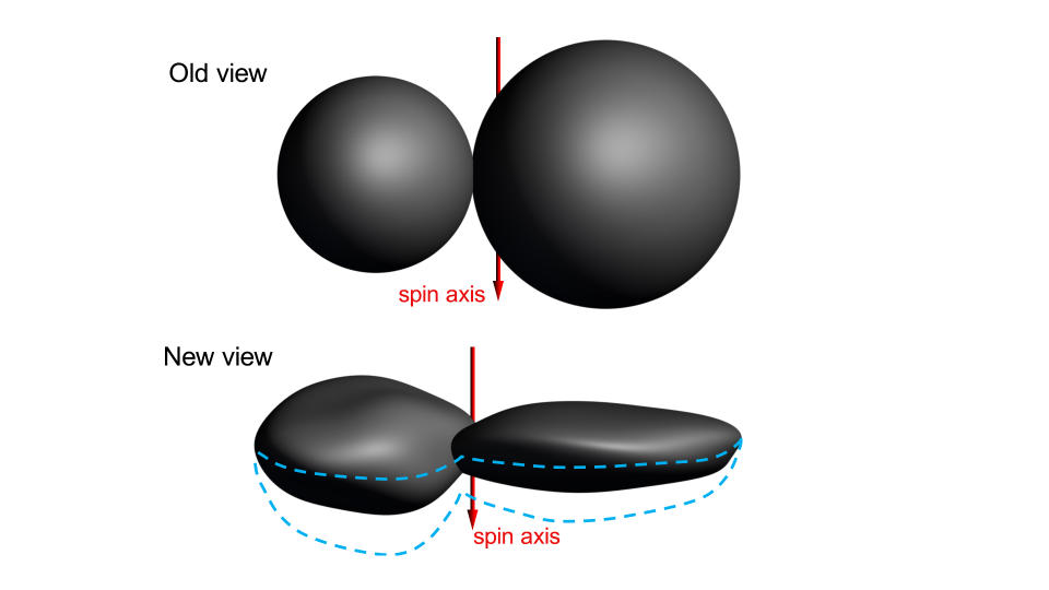 The old (top) and new (bottom) shape-model views of the distant object Ultima Thule, which NASA’s New Horizons spacecraft flew by on Jan. 1, 2019. Mission team members initially thought Ultima Thule resembles a snowman but now believe the object to be flattened. The dashed blue lines represent uncertainty, indicating that Ultima Thule could be either flatter than, or not as flat as, depicted in this figure. <cite>NASA/Johns Hopkins University Applied Physics Laboratory/Southwest Research Institute</cite>