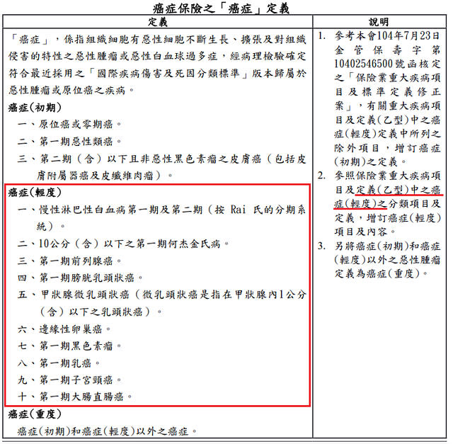 新版癌症險定義：輕度癌症