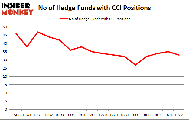 No of Hedge Funds with CCI Positions