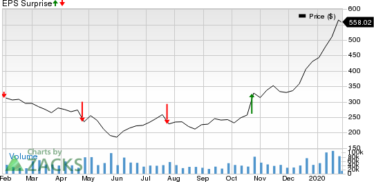 Tesla, Inc. Price and EPS Surprise