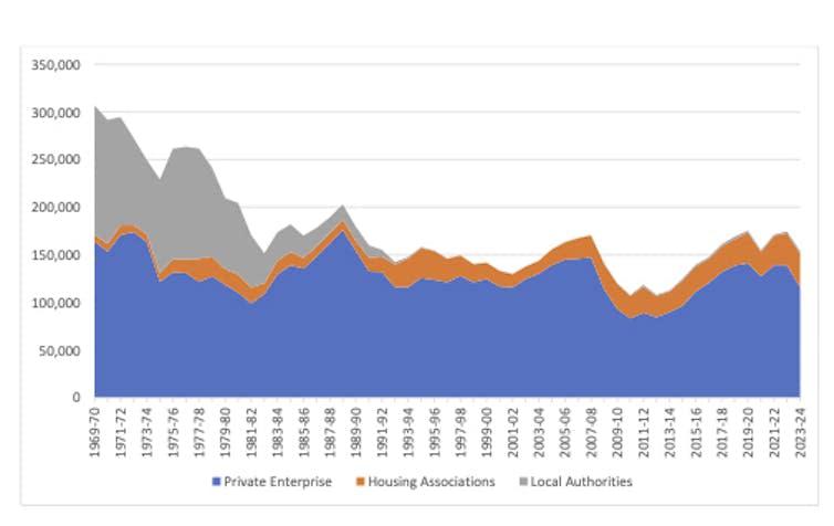 A graph showing how many houses of each type have been built annually since 1969