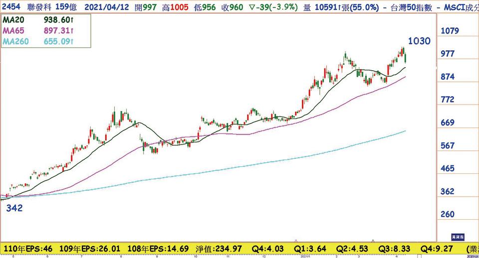 聯發科(2454)日線圖：3月營收站上400億大關