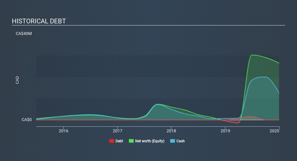 TSXV:NVH Historical Debt May 19th 2020
