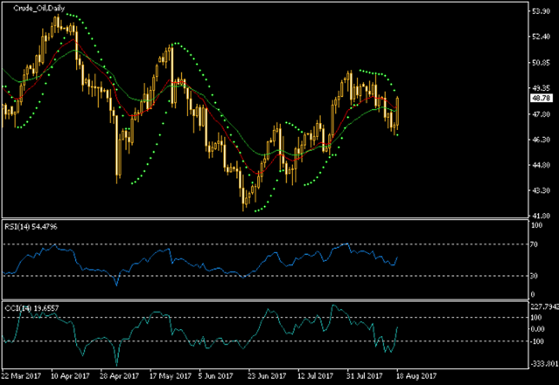 Crude Oil Daily Chart - Indicators