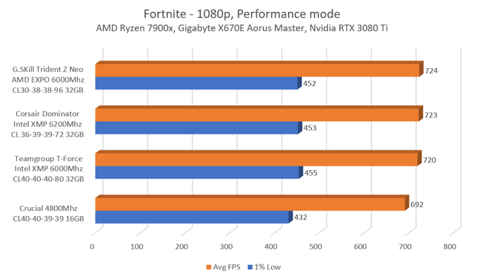 A graph showing the performance of DDR5 RAM sticks in Fortnite.