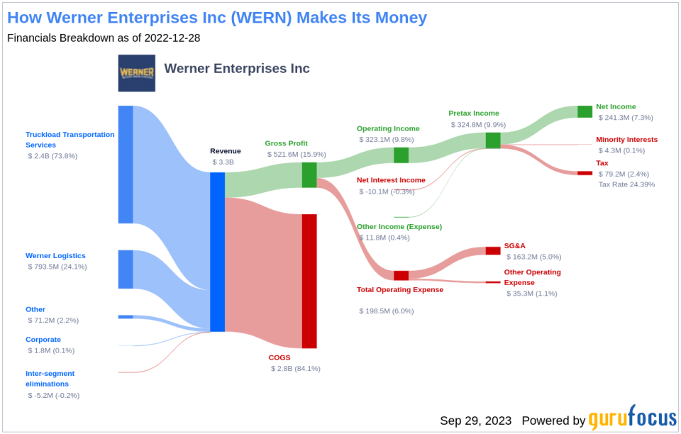 Unfolding the Dividend Story of Werner Enterprises Inc