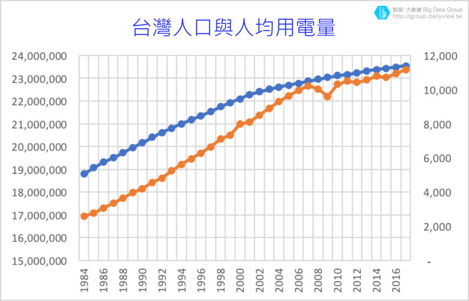 台灣人口與人均用電量