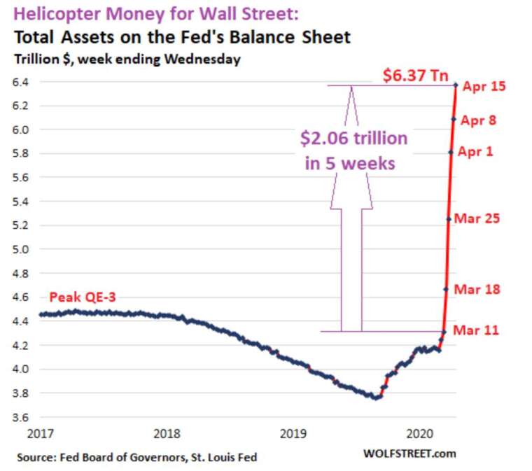 Fed資產負債表近5週來暴增2.06兆美元 (圖：Wolf Street)