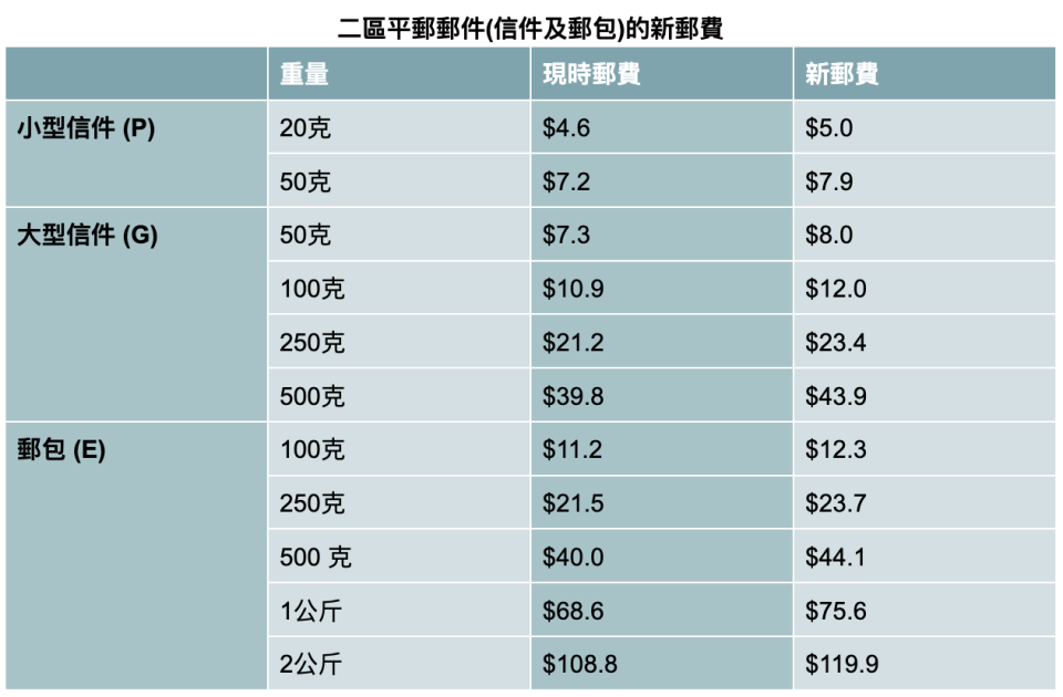 2022本地郵費-郵費加價-寄信郵費2022-post office郵費-本地平郵