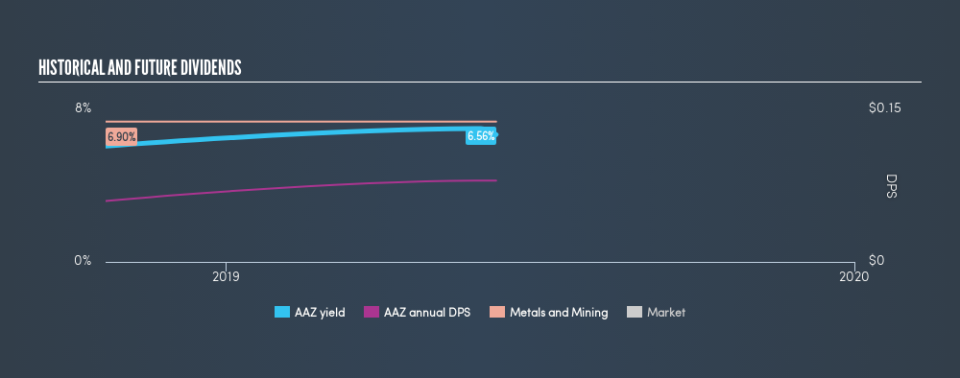 AIM:AAZ Historical Dividend Yield, June 7th 2019