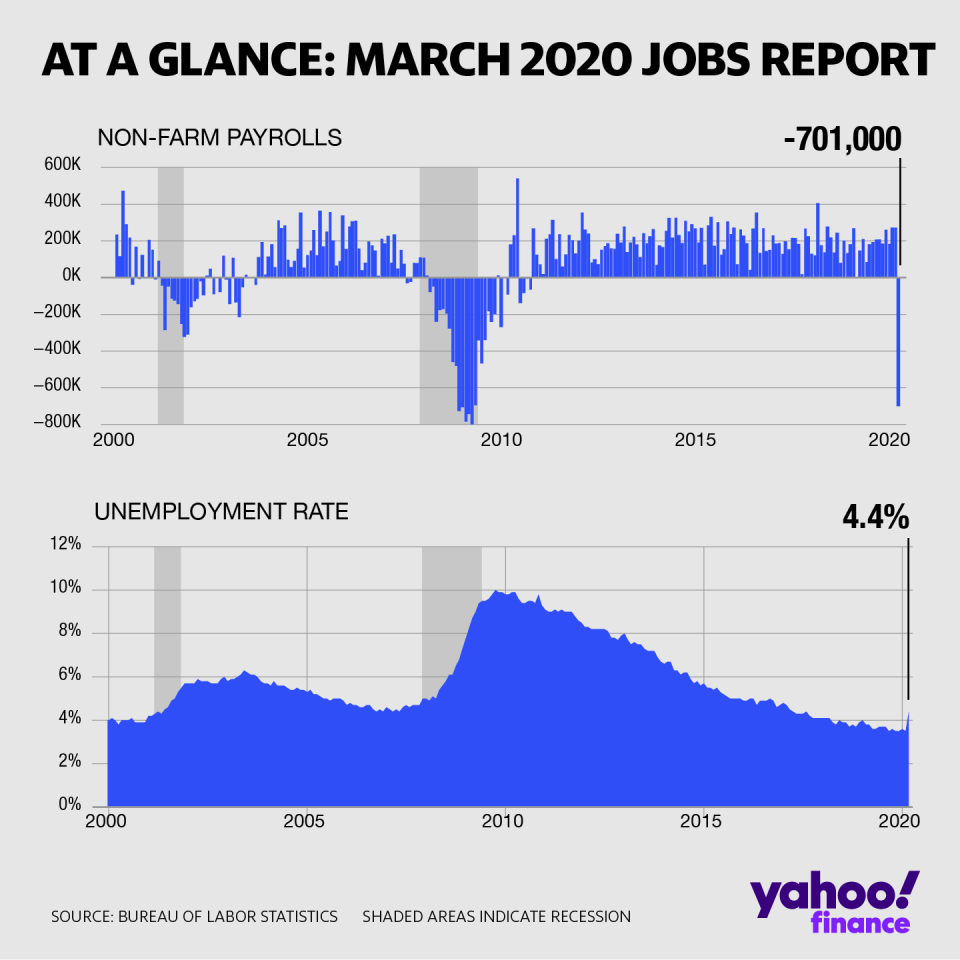 The U.S. economy is hit a wall. (Yahoo Finance)