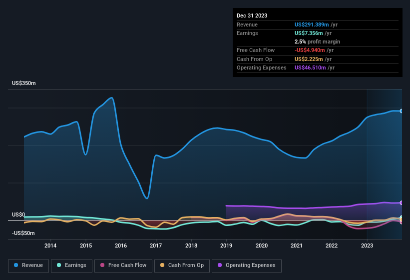 earnings-and-revenue-history