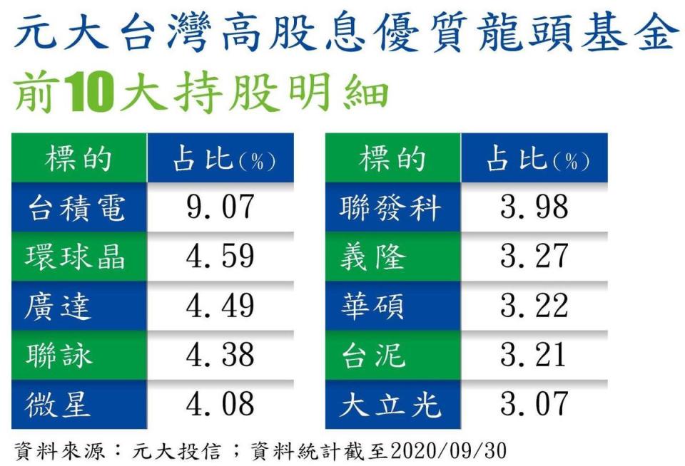 元大台灣高股息優質龍頭基金　前10大持股明細