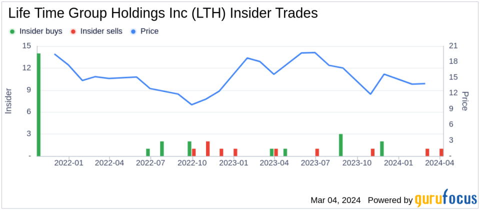 EVP & Chief Digital Officer Ritadhwaja Singh Sells 10,828 Shares of Life Time Group Holdings Inc (LTH)