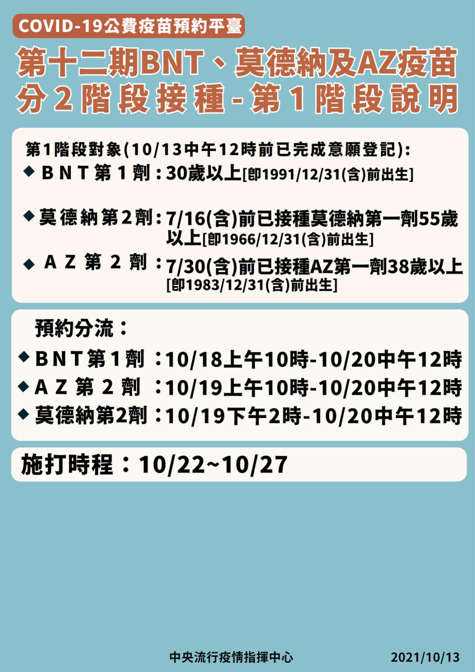 第12期疫苗將分2階段接種。   圖：指揮中心／提供