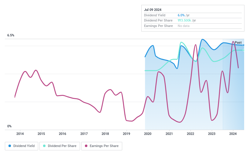 KOSE:A092230 Dividend History as at Jul 2024