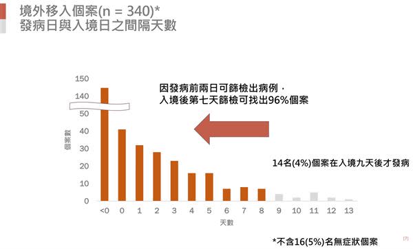 境外移入個案（n=40）發病日與入境日之間隔天數。（圖片／中央流行疫情指揮中心提供）