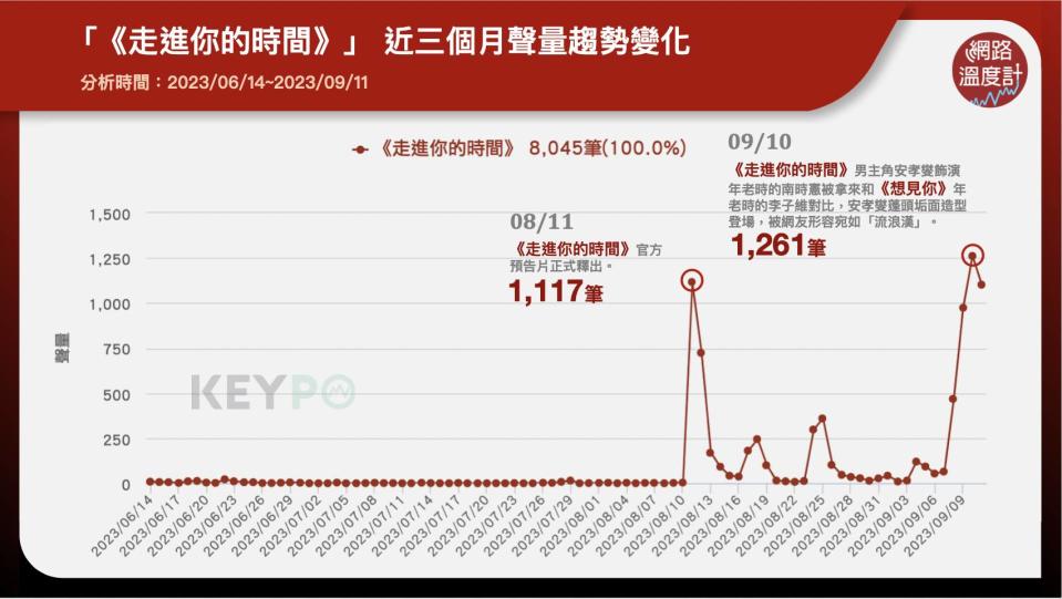 「《走進你的時間》」近三個月聲量趨勢變化