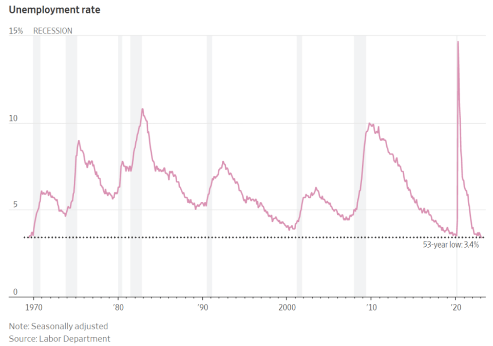 source : Labor Department