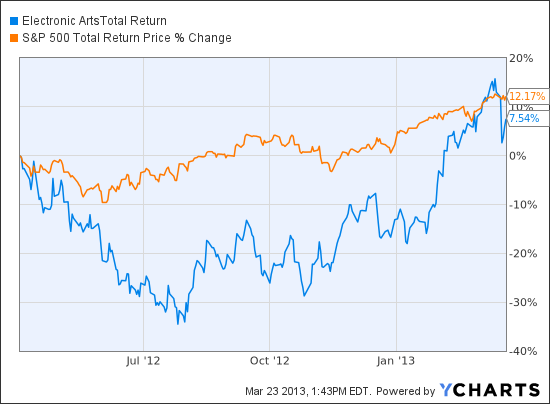 EA Total Return Price Chart