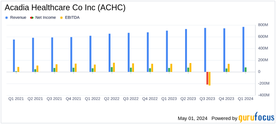 Acadia Healthcare Co Inc (ACHC) Q1 2024 Earnings: Revenue and Earnings Outperform Analyst Expectations