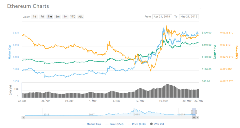 Ethereum chart