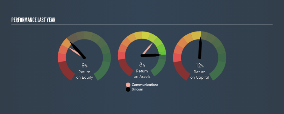 NasdaqGS:SILC Past Revenue and Net Income, March 5th 2019