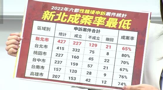 新北市議員山田摩衣陪同性騷擾被害人出面控訴，拿出數據表示六都中新北市性騷擾申訴成案率最低。