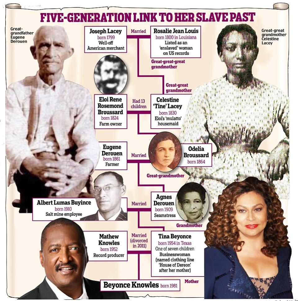 Beyonce's family tree stretching back to her great-great-great grandmother in 1800s Louisiana has shown that the singing superstar is descended from slaves