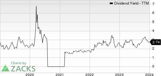 Dana Incorporated Dividend Yield (TTM)