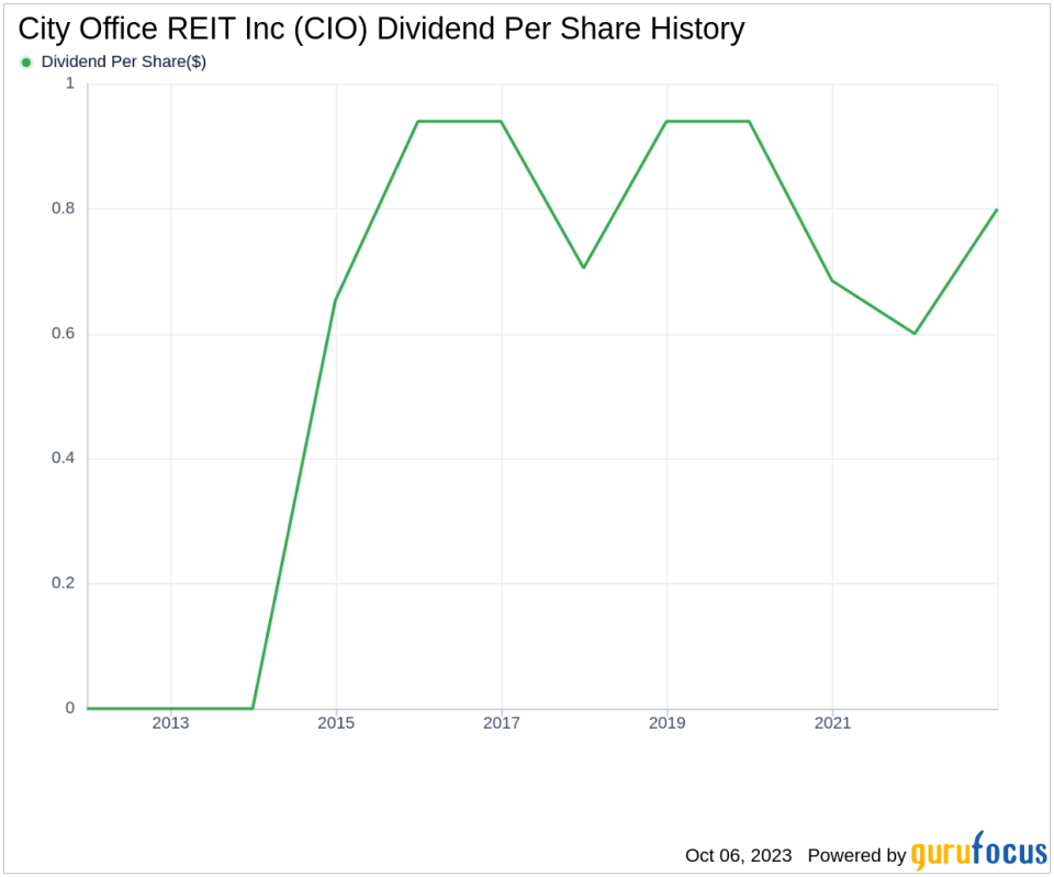 City Office REIT Inc (CIO): An In-depth Analysis of Dividend Performance and Sustainability