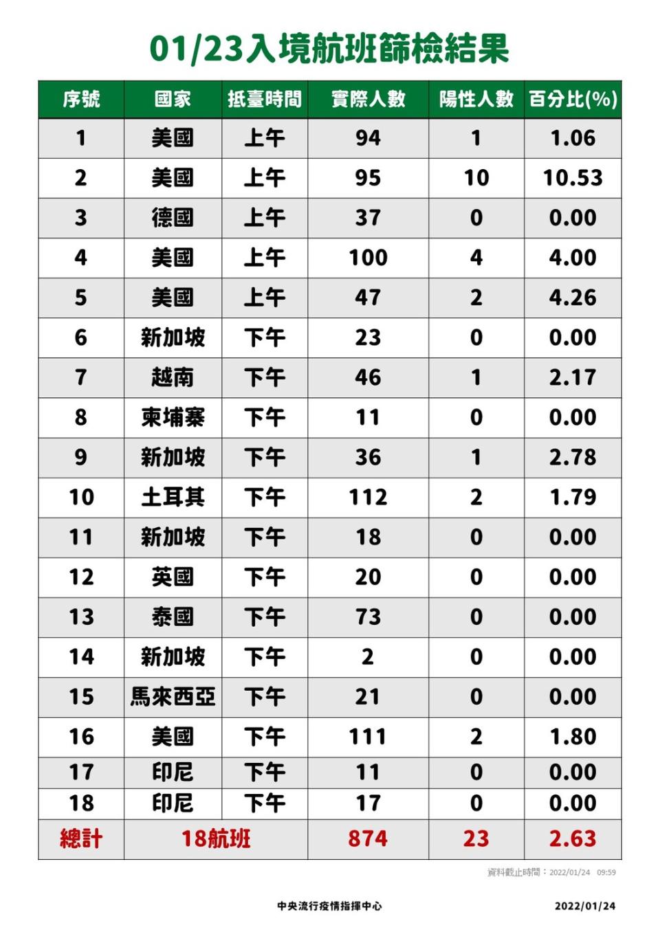 1/23入境落地採檢結果   圖：中央流行疫情指揮中心/提供