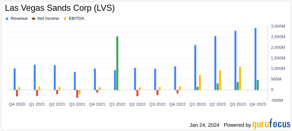 Las Vegas Sands Corp. Reports Robust Earnings with Net Income Soaring to $469 Million
