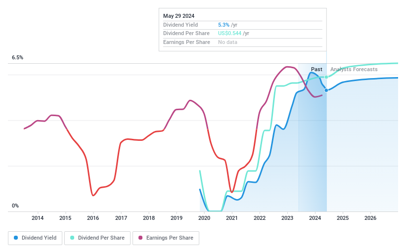 NYSE:GPRK Dividend History as at Jun 2024