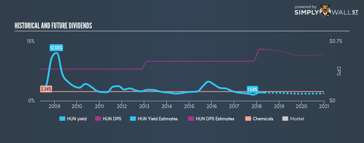 NYSE:HUN Historical Dividend Yield May 11th 18