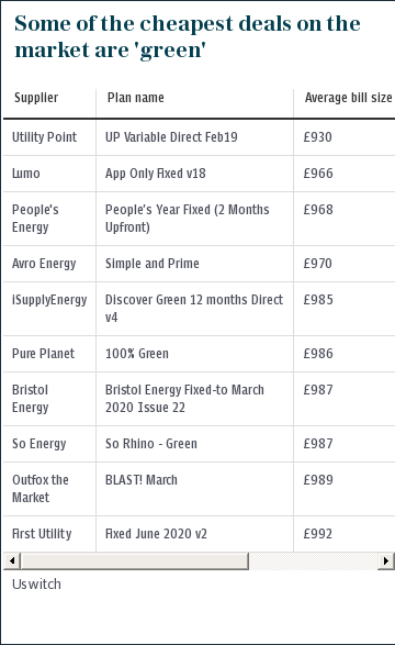 The cheapest energy deals on the market