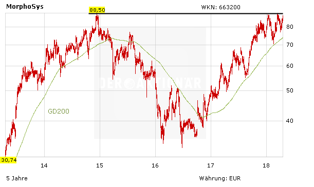 Morphosys startet am Abend an der Nasdaq – wann gelingt der große Ausbruch?